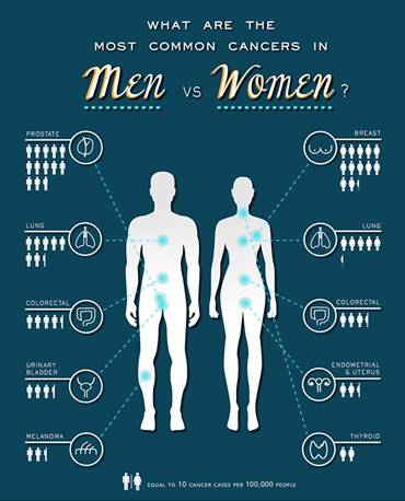 How cancer affects men and women differently