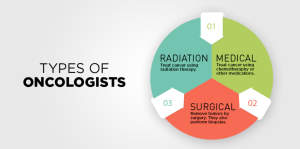 Types of Oncologists