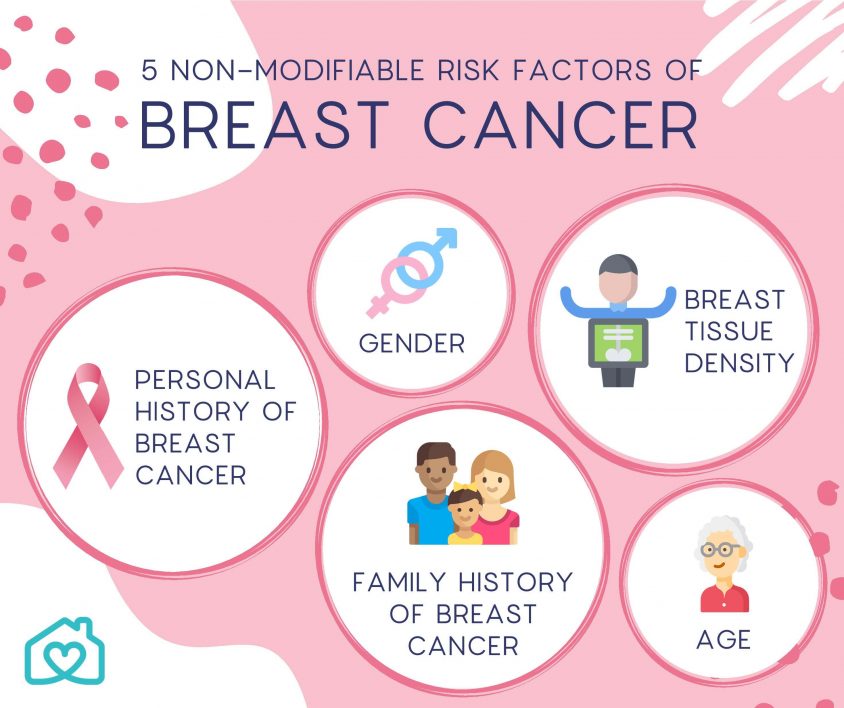 Breast Cancer Non Modifiable Risk Factors Causes 1 844x708 1
