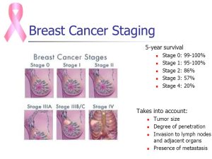 staging breast cancer symptoms